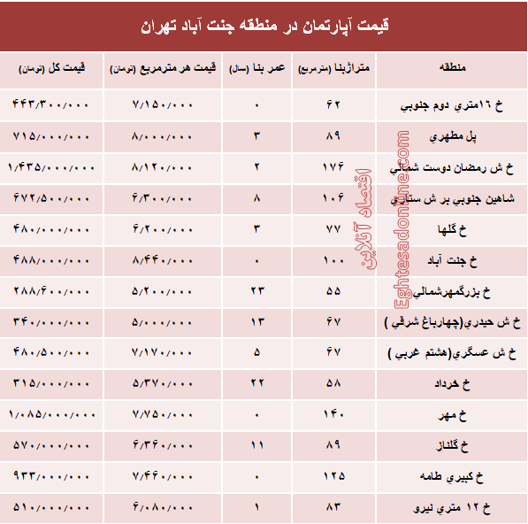  جدول قیمت معاملات انجام شده آپارتمان ­در منطقه جنت آباد